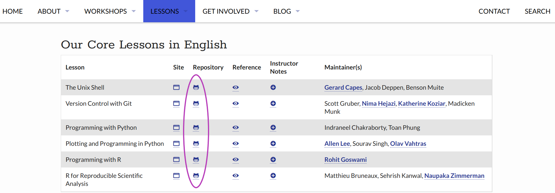 Software Carpentry Lessons Table